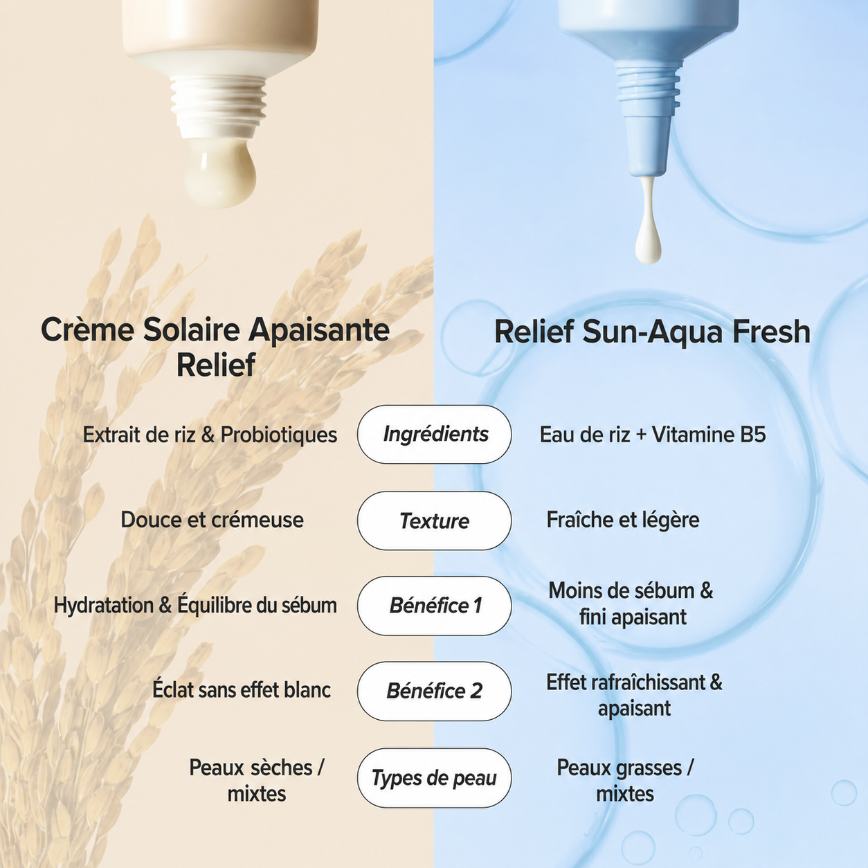 Comparison chart of Crème Solaire Apaisante Relief and Relief Sun-Aqua Fresh with ingredients, texture, and benefits listed.