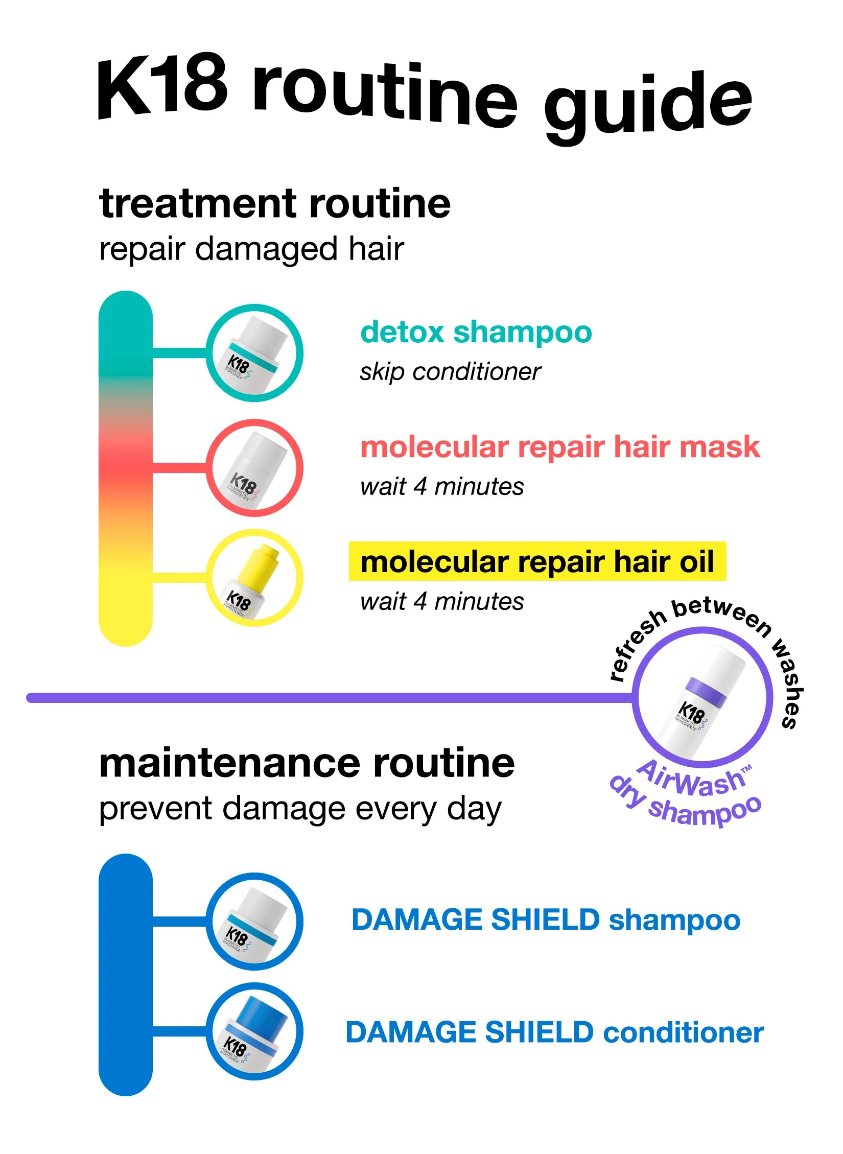 K18 DAMAGE SHIELD pH Protective Shampoo (250ml)