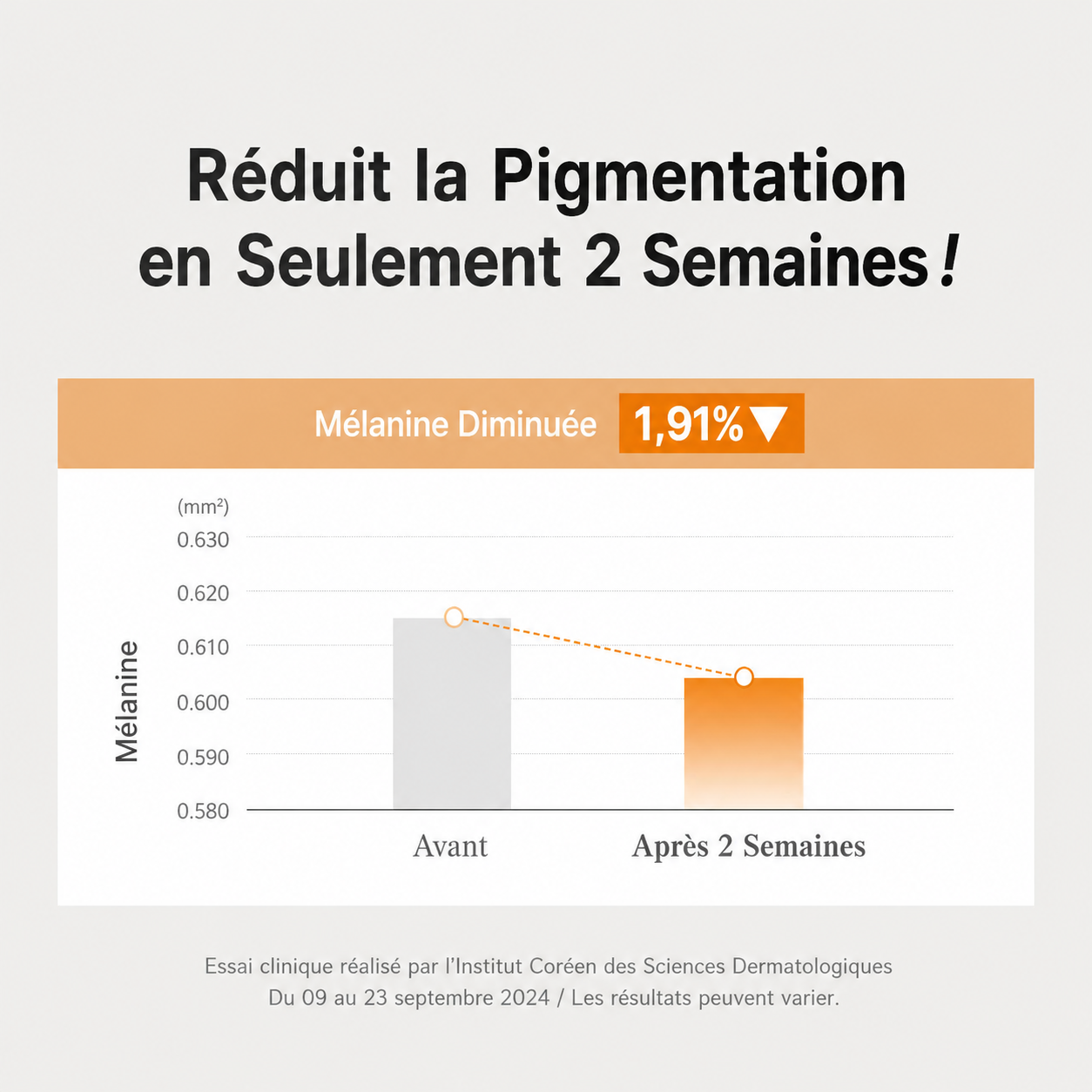 Graph showing melanin reduction over two weeks with text in French about skin pigmentation reduction.